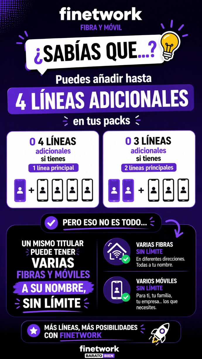 Finetwork que destaca ‘¿Sabías que puedes añadir hasta 4 líneas adicionales?’ y muestra que un titular puede tener varias fibras y móviles sin límite.